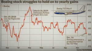 Boeing stock