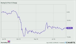 Boeing stock